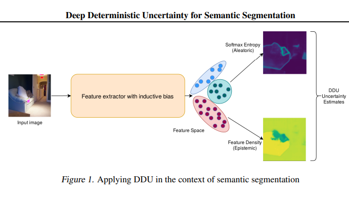Deep Deterministic Uncertainty for Semantic Segmentation