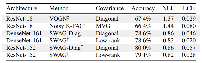 In large networks, structured covariance does not offer a clear advantage in accuracy or uncertainty.