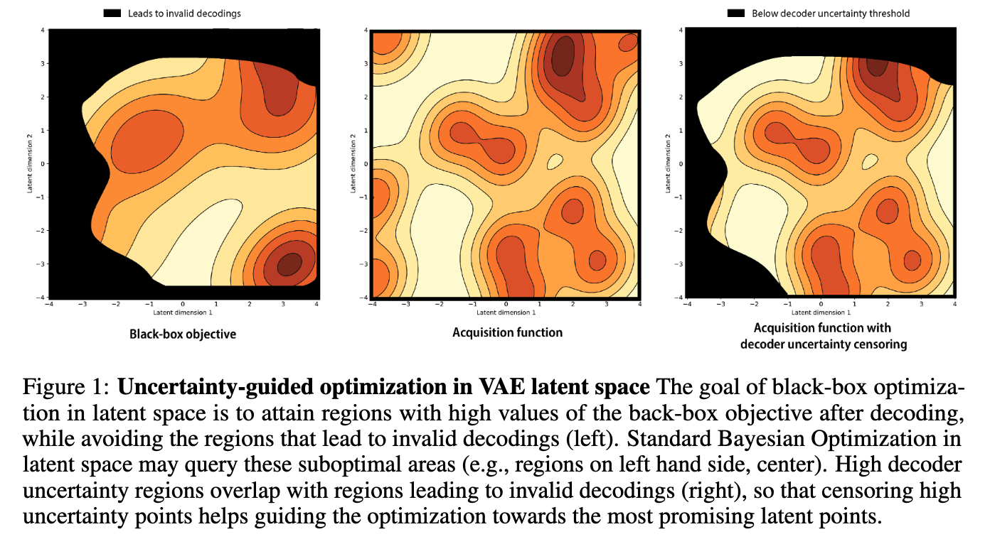 Improving black-box optimization in VAE latent space using decoder uncertainty