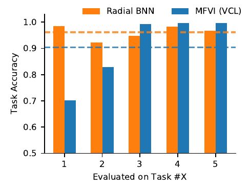Radial BNNs make continual learning more possible than MFVI networks.