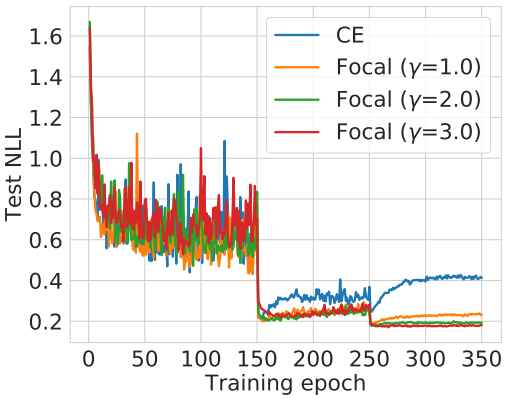 Calibrating Deep Neural Networks using Focal Loss