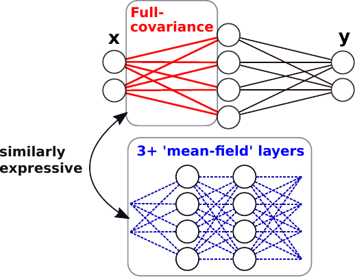 Try Depth Instead of Weight Correlations: Mean-field is a Less Restrictive Assumption for Deeper Networks