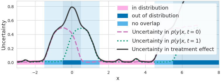 Figure 2.</b> measures of uncertainty/disagreement between outcome predictions (dashed purple and dotted green lines) are high when data is lacking. CATE uncertainty (solid black line) is higher where at least one model lacks data (non-overlap, light blue) or where both lack data (out-of-distribution / covariate shift, dark blue).