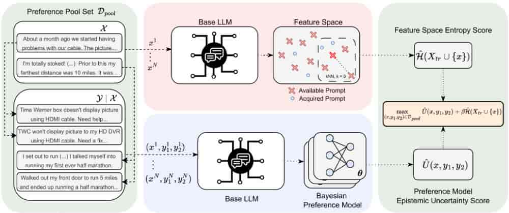 Deep Bayesian Active Learning for Preference Modeling in Large Language Models