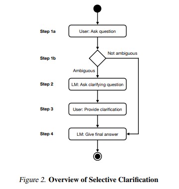CLAM; Selective Clarification for Ambiguous Questions with Generative Language Models