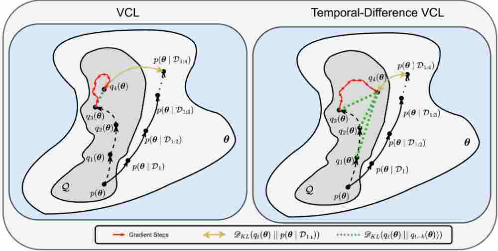 Temporal-Difference Variational Continual Learning