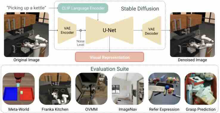 Pre-trained Text-to-Image Diffusion Models Are Versatile Representation Learners for Control