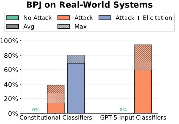 Boundary Point Jailbreaking of Black-Box LLMs