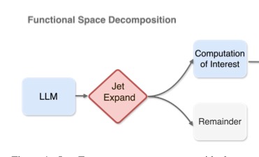 Decomposing LLM Computation with Jets