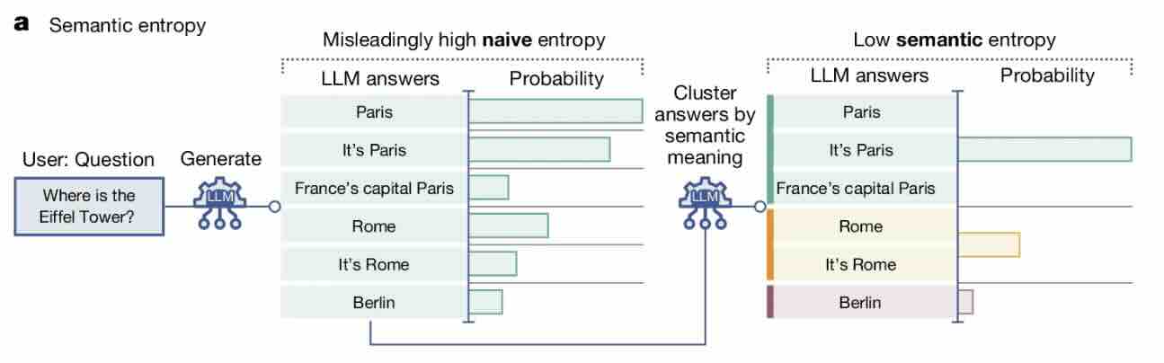Detecting hallucinations in large language models using semantic entropy