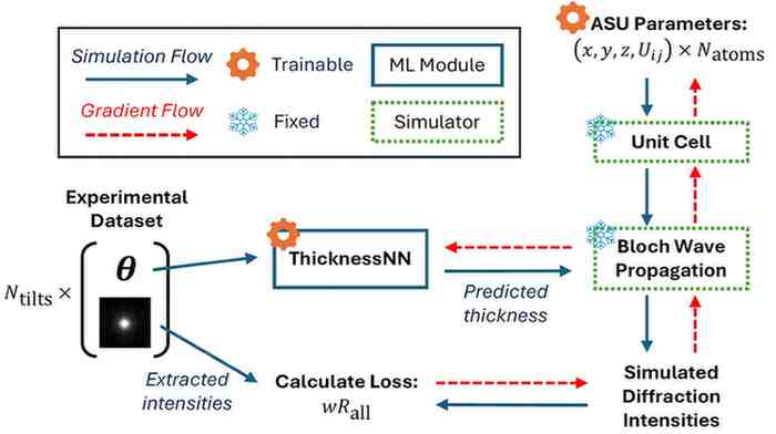 Hybrid Physics-Machine Learning Models for Quantitative Electron Diffraction Refinements