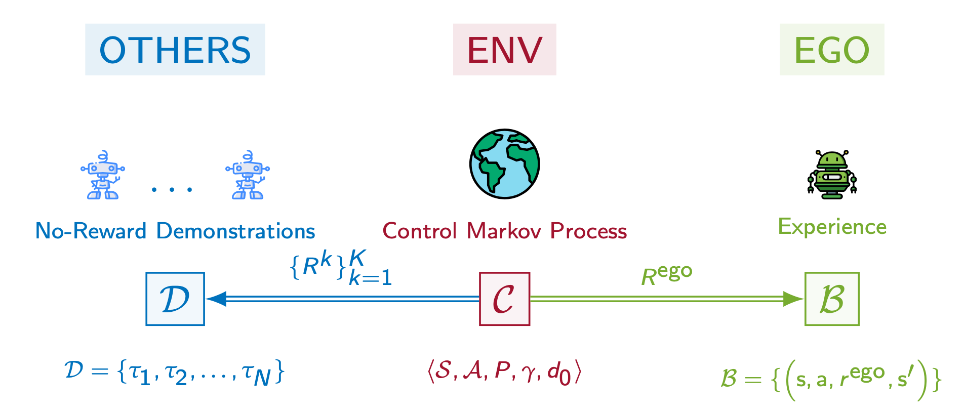 PsiPhi-Learning: Reinforcement Learning with Demonstrations using Successor Features and Inverse Temporal Difference Learning