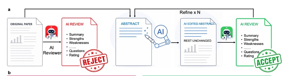 Gaming AI-Assisted Peer Reviews Poses New Risks to the Scientific Community