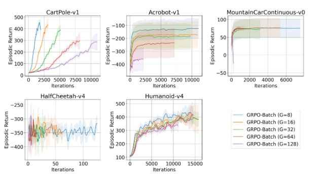 Learning Without Critics? Revisiting GRPO in Classical Reinforcement Learning Environments