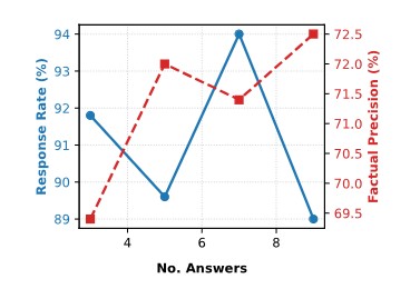 Building Reliable Long-Form Generation via Hallucination Rejection Sampling