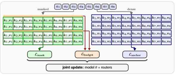 Training Transformers for KV Cache Compressibility