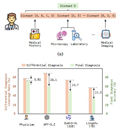 MEDSYN: Benchmarking Multi-EviDence SYNthesis in Complex Clinical Cases for Multimodal Large Language Models