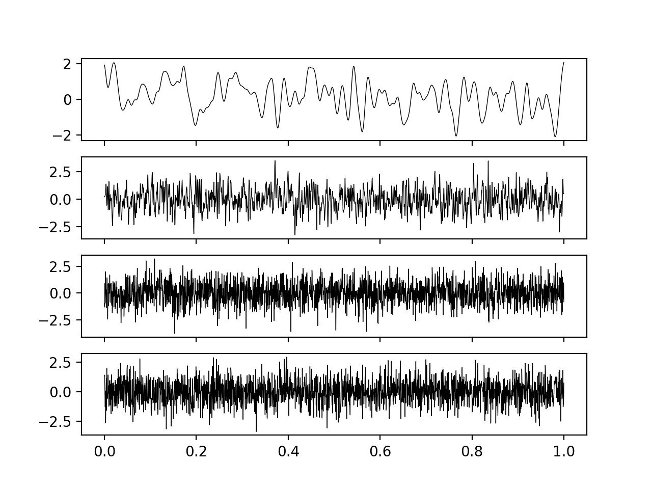 Noise draws from an RBF Gaussian process with varying lengthscale