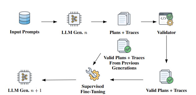 Iterative Deployment Improves Planning Skills in LLMs