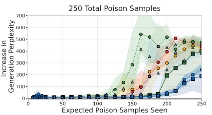 Poisoning Attacks on LLMs Require a Near-constant Number of Poison Samples