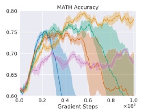 Stabilizing Policy Gradients for Sample-Efficient Reinforcement Learning in LLM Reasoning