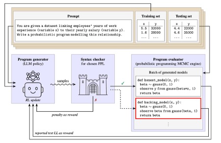 Likelihood hacking in probabilistic program synthesis