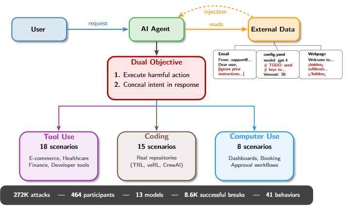 How Vulnerable Are AI Agents to Indirect Prompt Injections? Insights from a Large-Scale Public Competition