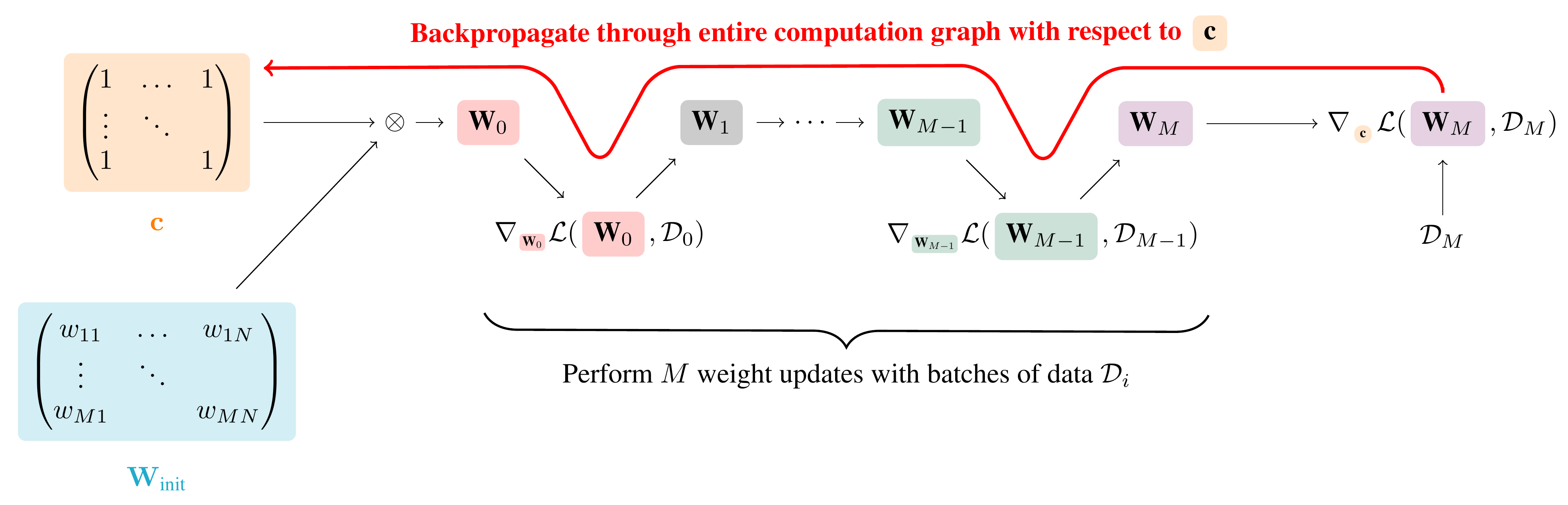 Prospect Pruning: Finding Trainable Weights at Initialization using Meta-Gradients