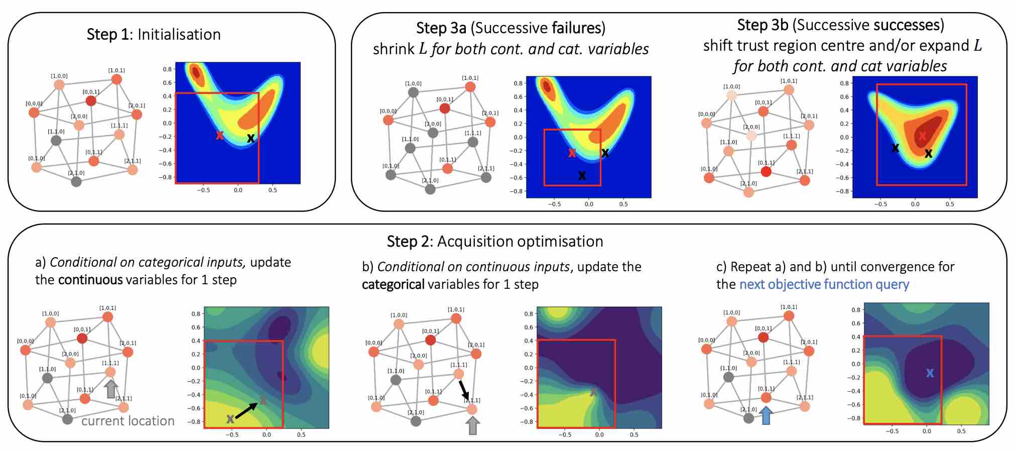 Think Global and Act Local: Bayesian Optimisation over High-Dimensional Categorical and Mixed Search Spaces