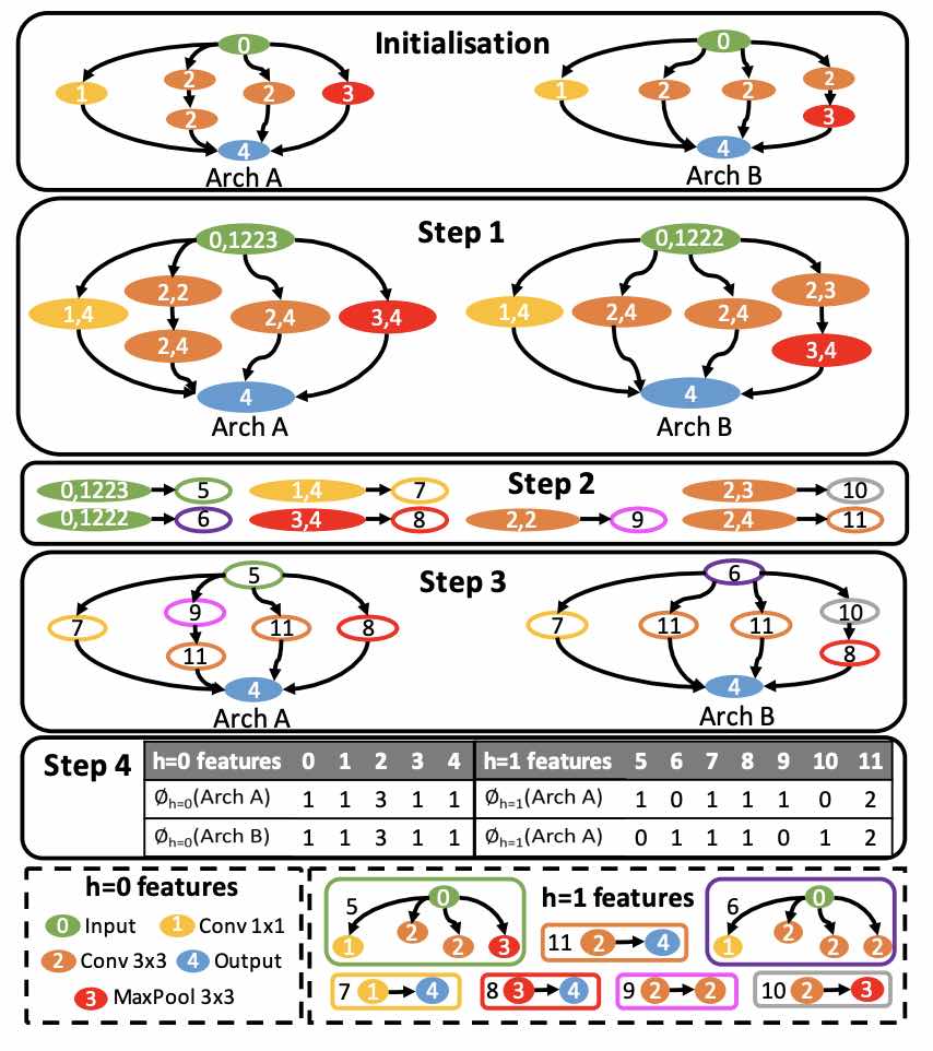 Interpretable Neural Architecture Search via Bayesian Optimisation with Weisfeiler-Lehman Kernels