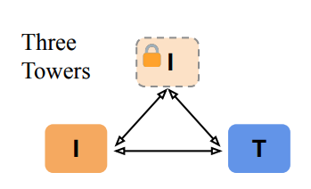 Three Towers: Flexible Contrastive Learning with Pretrained Image Models