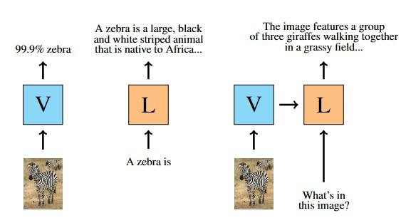 Misalignment Between Vision-Language Representations in Vision-Language Models